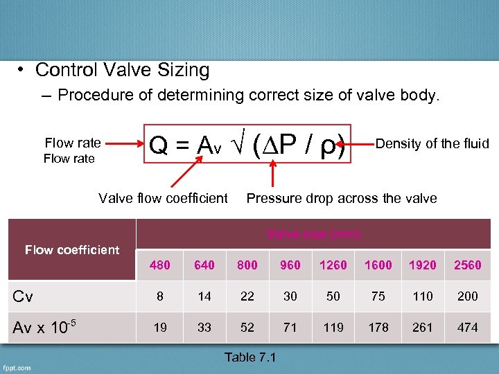  • Control Valve Sizing – Procedure of determining correct size of valve body.