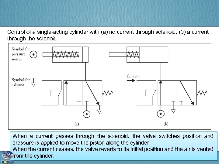 Control of a single-acting cylinder with (a) no current through solenoid, (b) a current
