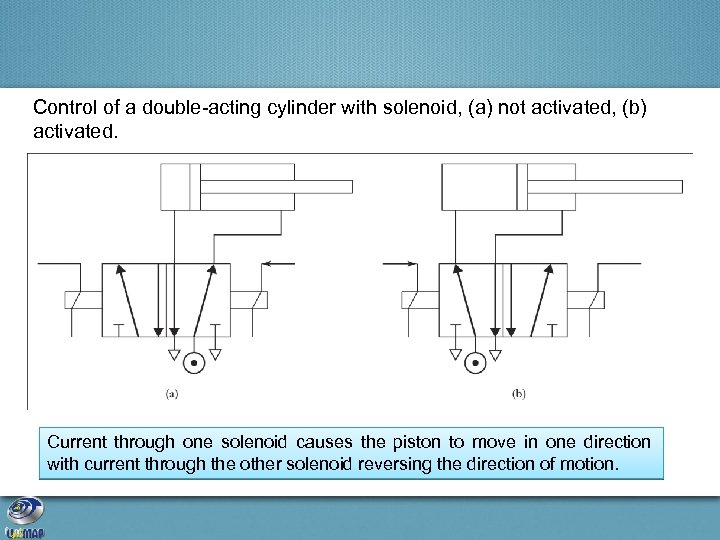 Control of a double-acting cylinder with solenoid, (a) not activated, (b) activated. Current through