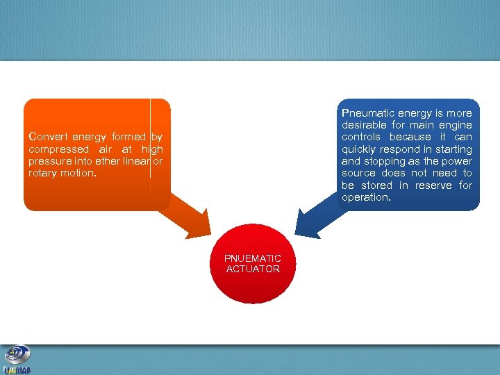 Pneumatic energy is more desirable for main engine controls because it can quickly respond
