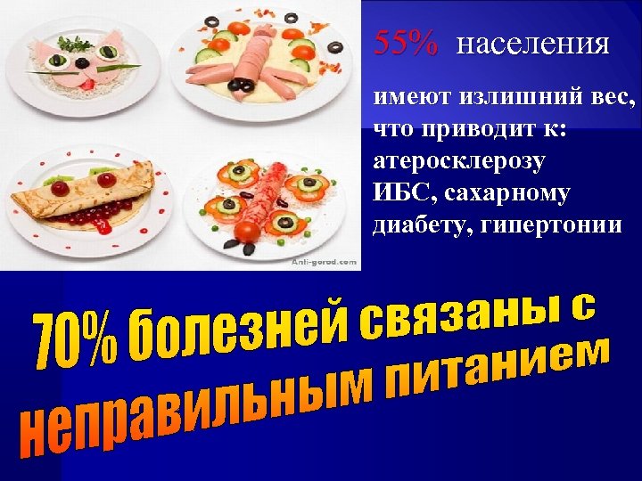 55% населения имеют излишний вес, что приводит к: атеросклерозу ИБС, сахарному диабету, гипертонии 