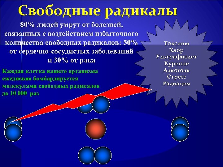 Свободные радикалы 80% людей умрут от болезней, связанных с воздействием избыточного количества свободных радикалов: