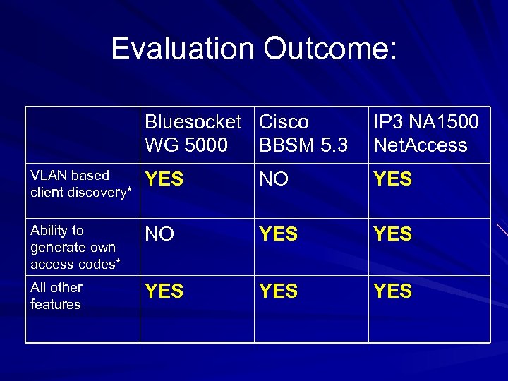 Evaluation Outcome: Bluesocket Cisco WG 5000 BBSM 5. 3 IP 3 NA 1500 Net.