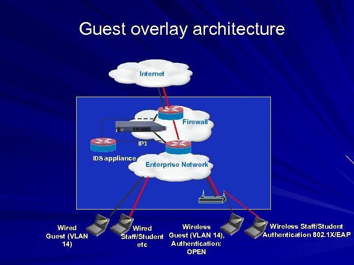Guest overlay architecture Internet Firewall IP 3 IDS appliance Wired Guest (VLAN 14) Enterprise