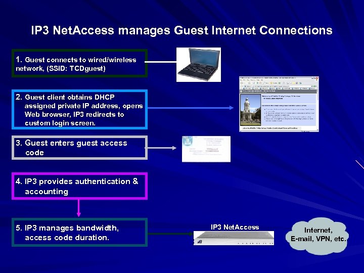 IP 3 Net. Access manages Guest Internet Connections 1. Guest connects to wired/wireless network,