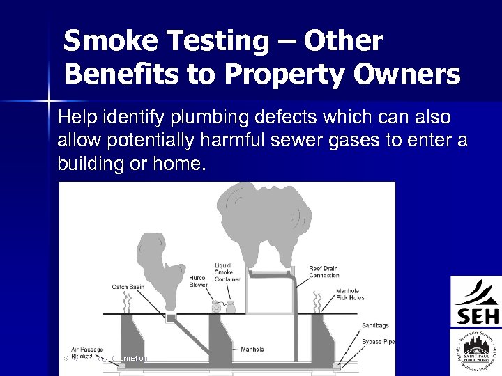 Smoke Testing – Other Benefits to Property Owners Help identify plumbing defects which can