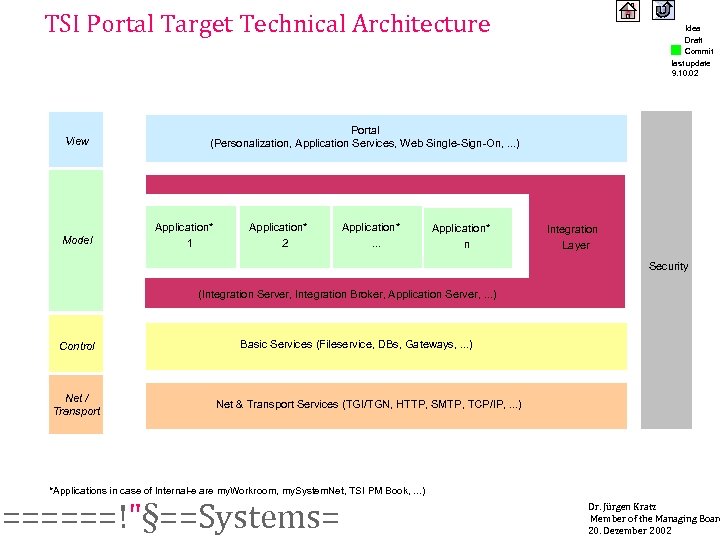 TSI Portal Target Technical Architecture View Model Idea Draft Commit last update 9. 10.