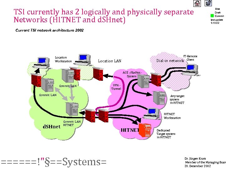 TSI currently has 2 logically and physically separate Networks (HITNET and d. SHnet) Idea