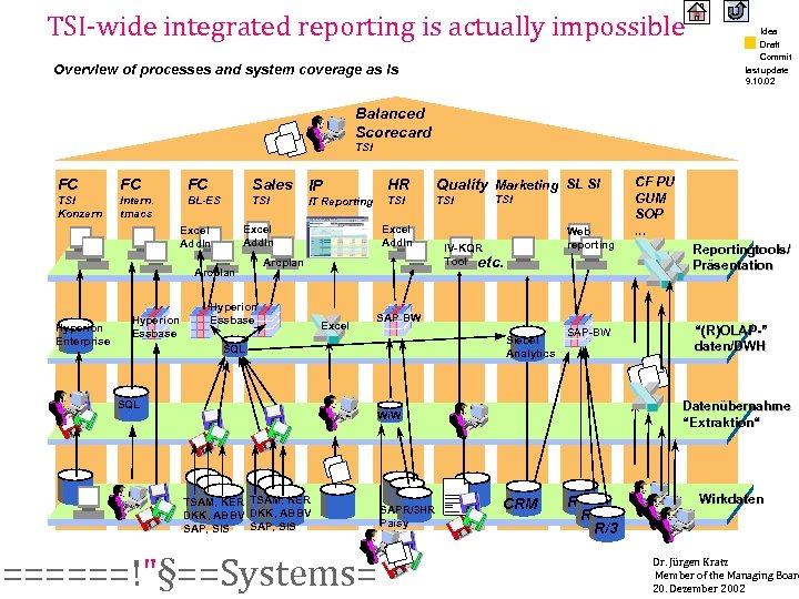 TSI-wide integrated reporting is actually impossible Overview of processes and system coverage as is
