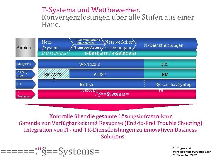 T-Systems und Wettbewerber. Konvergenzlösungen über alle Stufen aus einer Hand. Anbieter Netz/Systeminfrastruktur BT TSystems