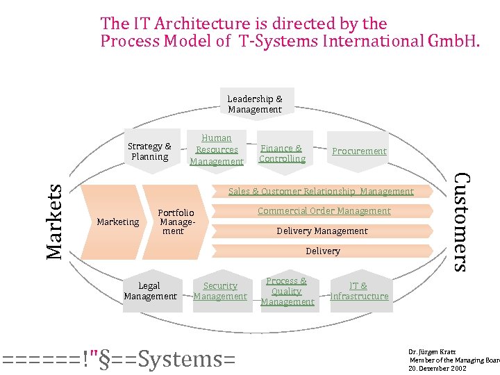 The IT Architecture is directed by the Process Model of T-Systems International Gmb. H.