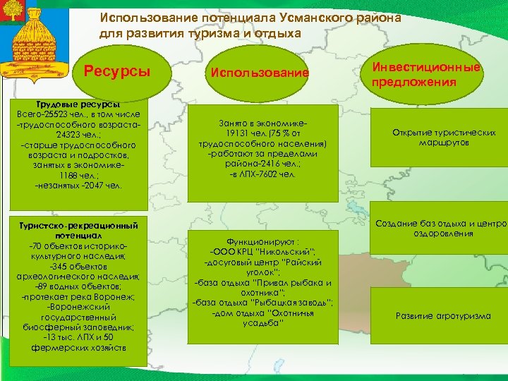 Использование потенциала Усманского района для развития туризма и отдыха Ресурсы Трудовые ресурсы: Всего-25523 чел.