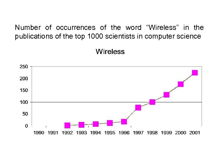 Number of occurrences of the word “Wireless” in the publications of the top 1000