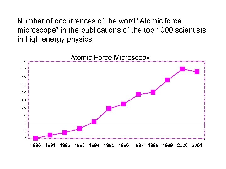 Number of occurrences of the word “Atomic force microscope” in the publications of the