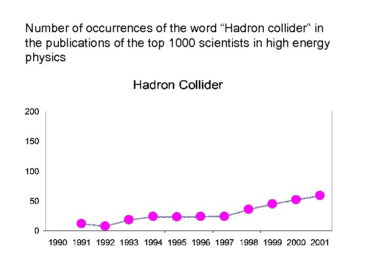 Number of occurrences of the word “Hadron collider” in the publications of the top