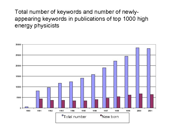 Total number of keywords and number of newlyappearing keywords in publications of top 1000