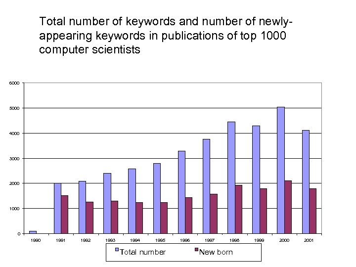 Total number of keywords and number of newlyappearing keywords in publications of top 1000