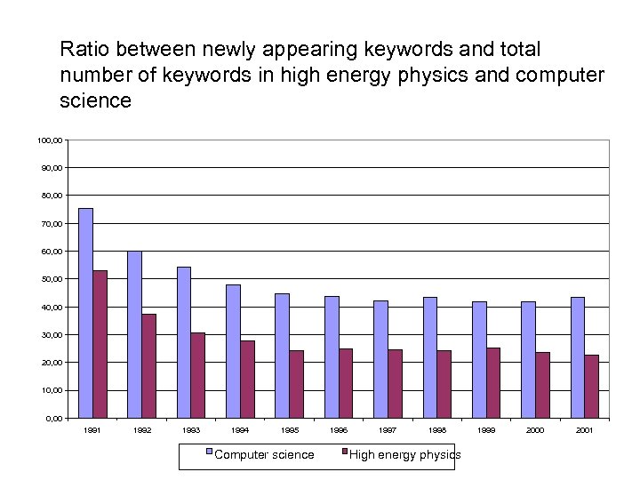 Ratio between newly appearing keywords and total number of keywords in high energy physics