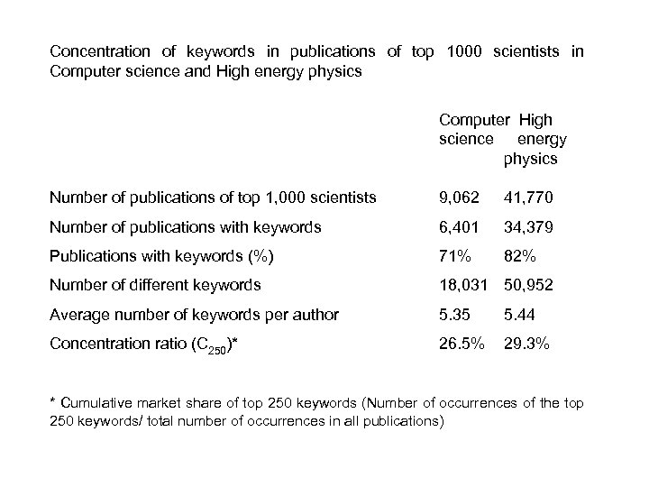 Concentration of keywords in publications of top 1000 scientists in Computer science and High