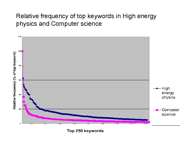 Relative frequency of top keywords in High energy physics and Computer science 