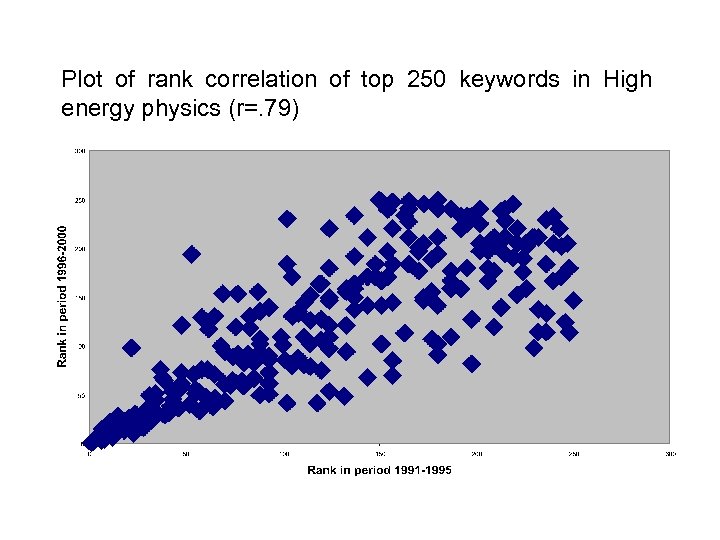 Plot of rank correlation of top 250 keywords in High energy physics (r=. 79)