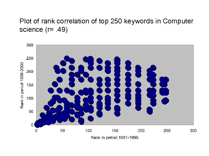 Plot of rank correlation of top 250 keywords in Computer science (r=. 49) 