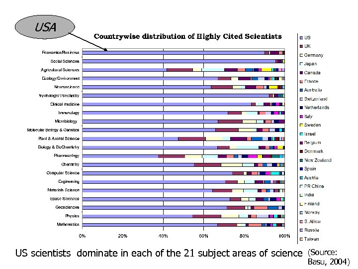 USA US scientists dominate in each of the 21 subject areas of science (Source: