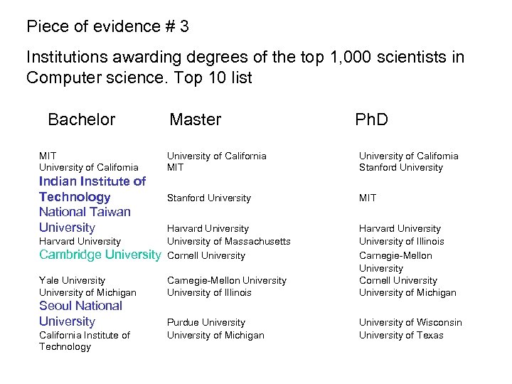 Piece of evidence # 3 Institutions awarding degrees of the top 1, 000 scientists