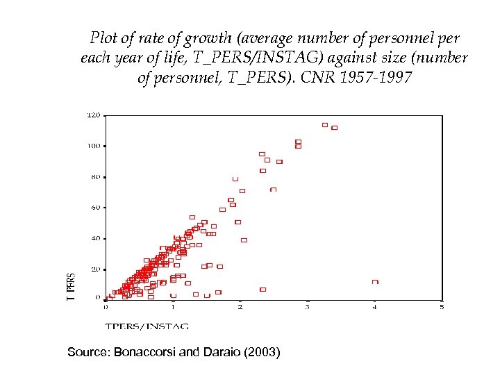 Plot of rate of growth (average number of personnel per each year of life,