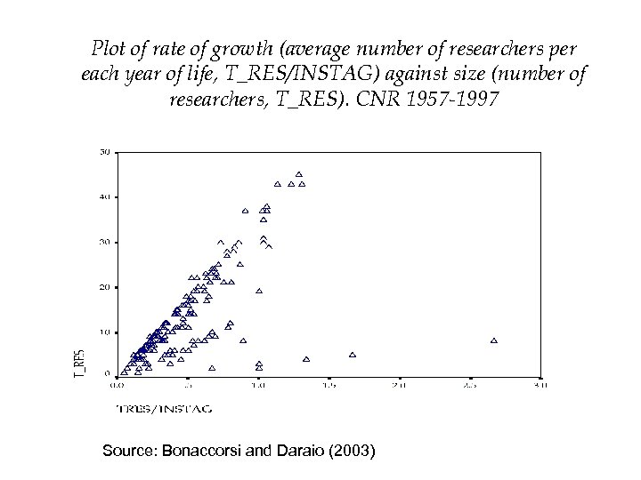 Plot of rate of growth (average number of researchers per each year of life,