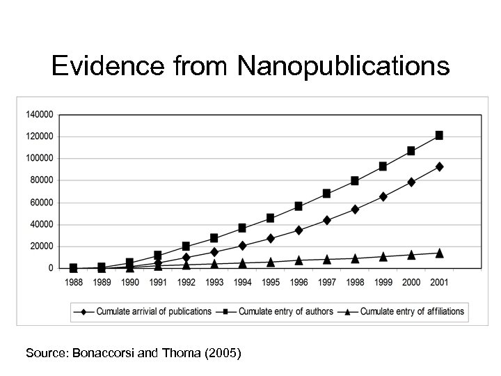 Evidence from Nanopublications Source: Bonaccorsi and Thoma (2005) 