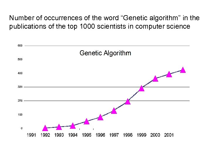 Number of occurrences of the word “Genetic algorithm” in the publications of the top