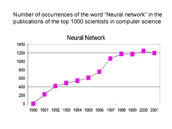 Number of occurrences of the word “Neural network” in the publications of the top