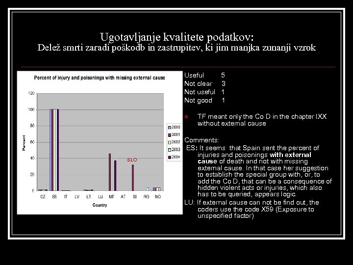 Ugotavljanje kvalitete podatkov: Delež smrti zaradi poškodb in zastrupitev, ki jim manjka zunanji vzrok