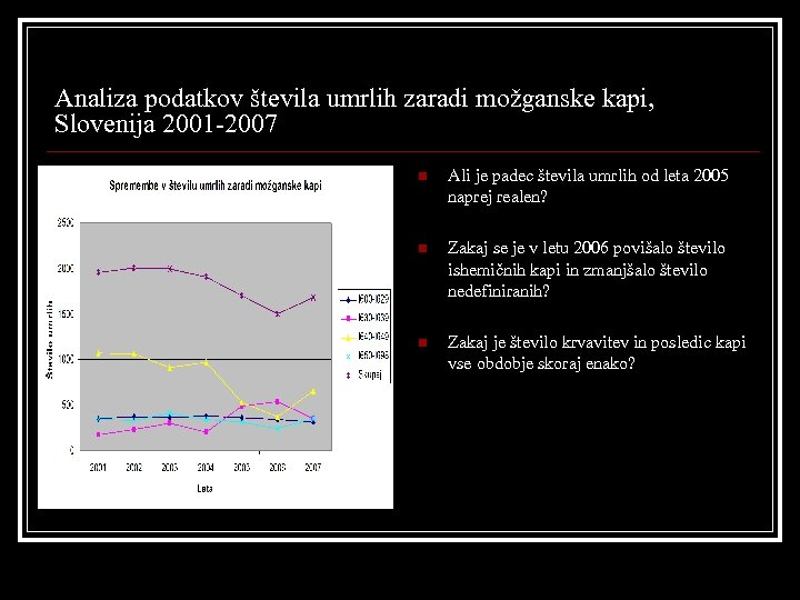 Analiza podatkov števila umrlih zaradi možganske kapi, Slovenija 2001 -2007 n Ali je padec