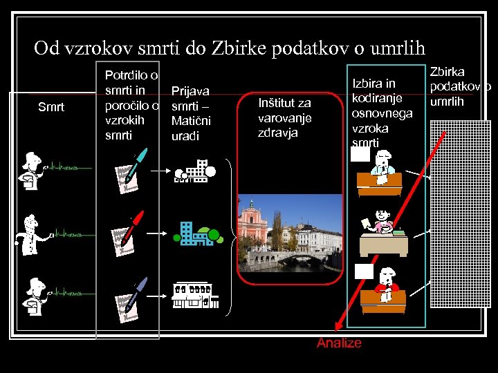Od vzrokov smrti do Zbirke podatkov o umrlih Smrt Potrdilo o smrti in poročilo