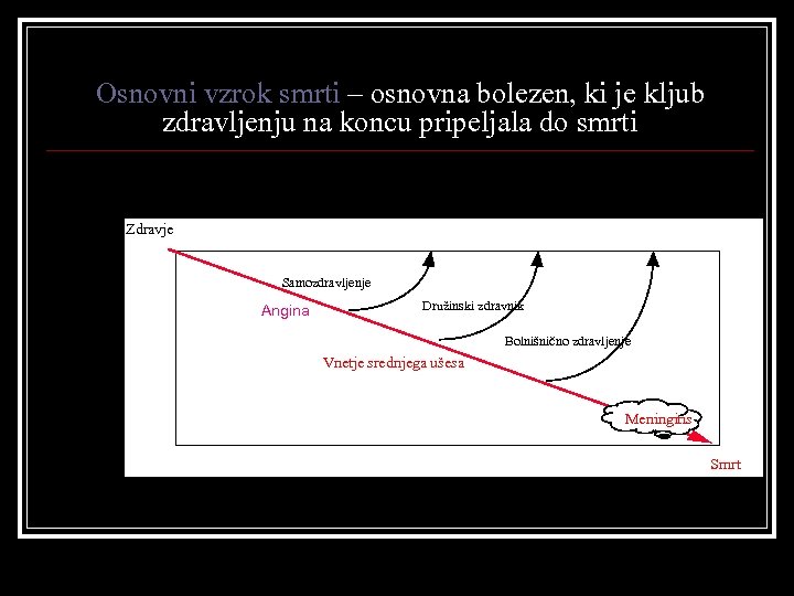 Osnovni vzrok smrti – osnovna bolezen, ki je kljub zdravljenju na koncu pripeljala do