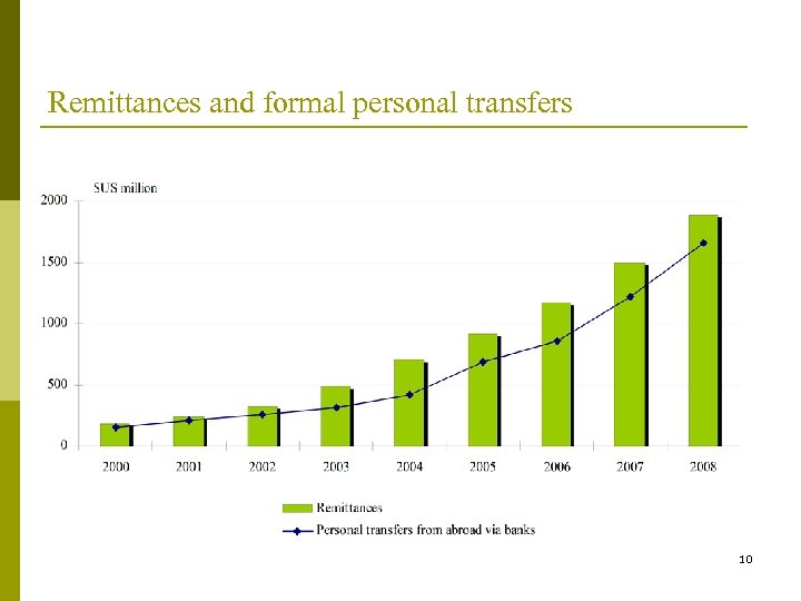 Remittances and formal personal transfers 10 
