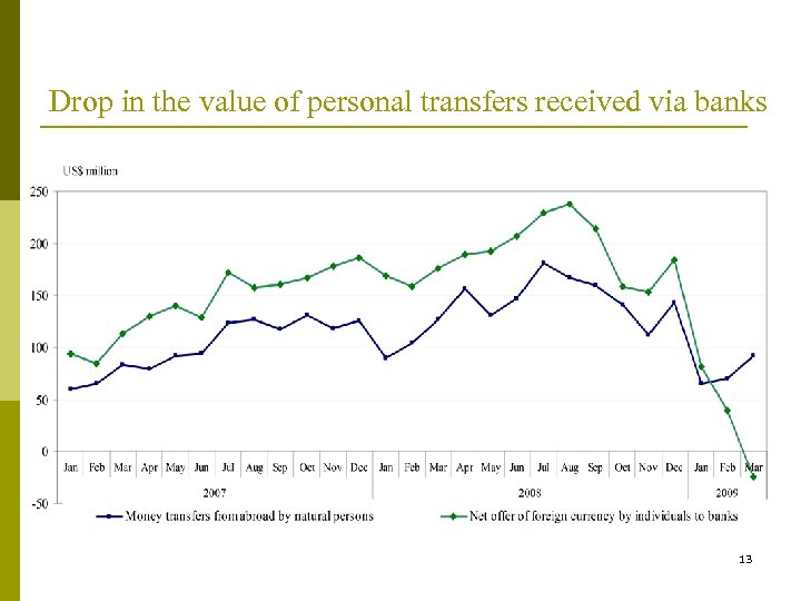 Drop in the value of personal transfers received via banks 13 