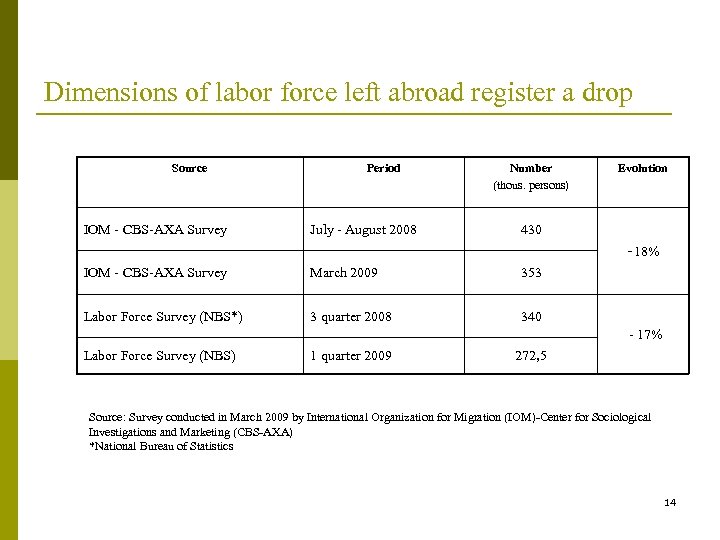 Dimensions of labor force left abroad register a drop Source IOM - CBS-AXA Survey