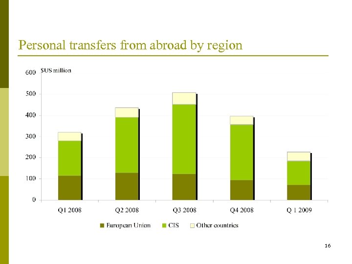 Personal transfers from abroad by region 16 