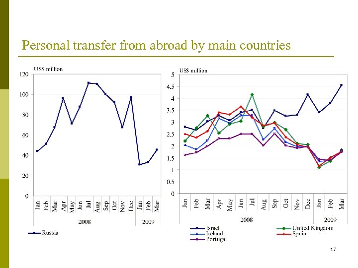 Personal transfer from abroad by main countries 17 