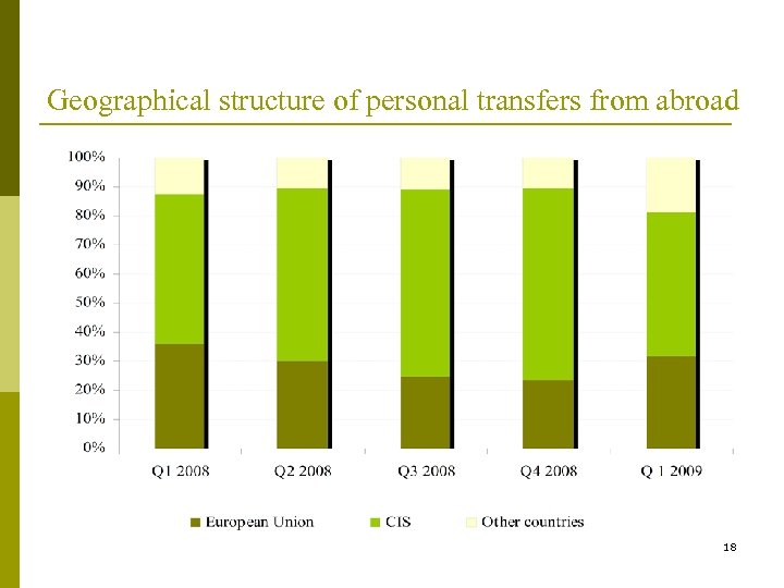 Geographical structure of personal transfers from abroad 18 