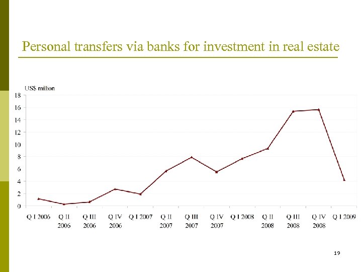 Personal transfers via banks for investment in real estate 19 