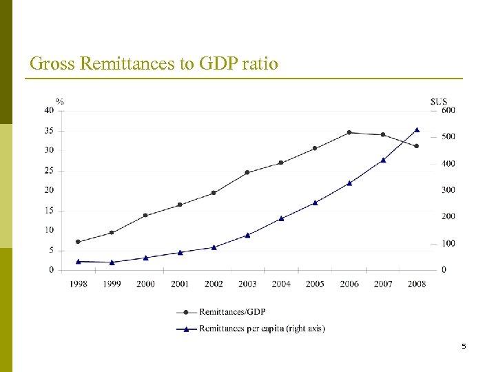 Gross Remittances to GDP ratio 5 