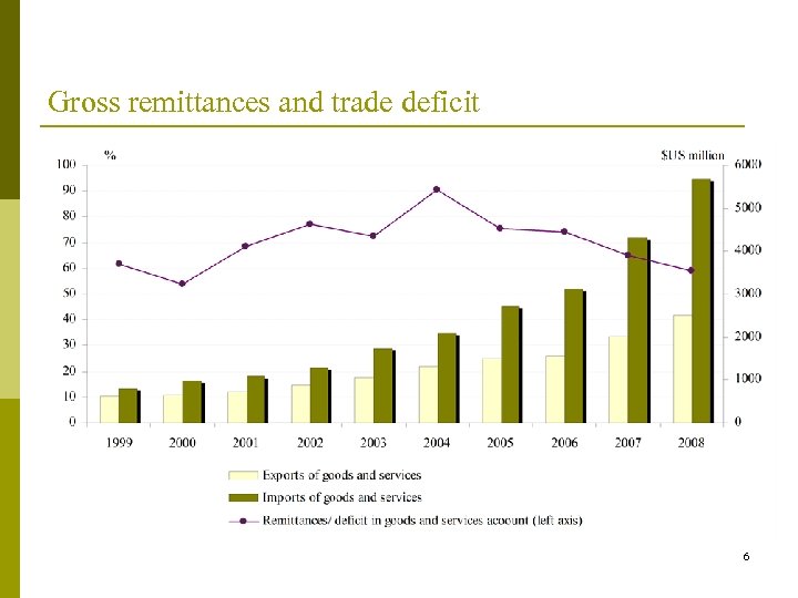 Gross remittances and trade deficit 6 