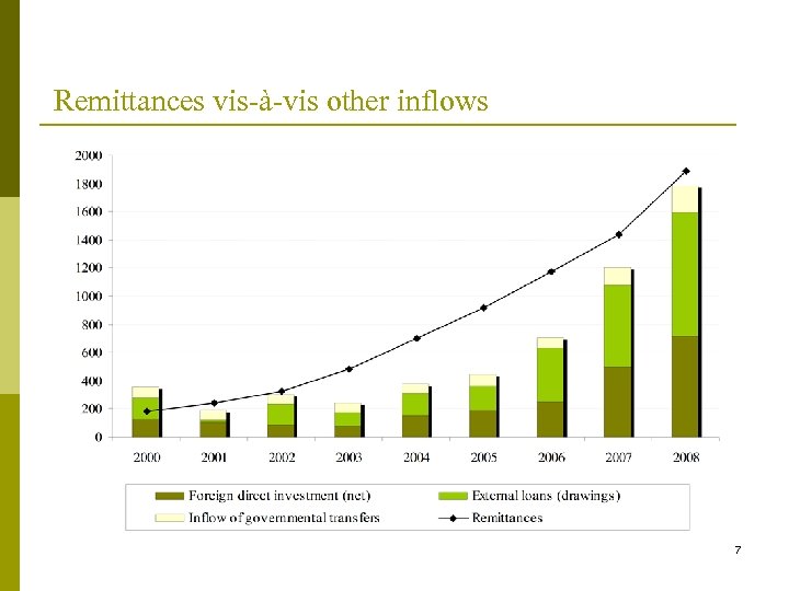 Remittances vis-à-vis other inflows 7 