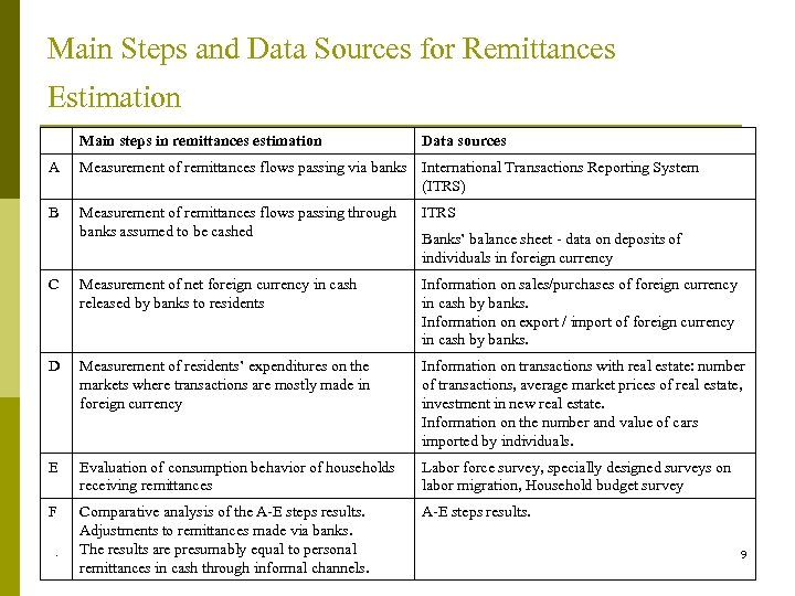 Main Steps and Data Sources for Remittances Estimation Main steps in remittances estimation A