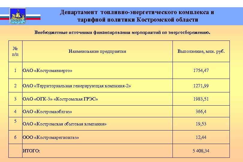 Департамент жкх костромская область. Источники финансирования мероприятий. Названия и формы мероприятия по энергетике. ГОСТЫ ТЭК. Департамент топливно-энергетического комплекса Вологодской области.