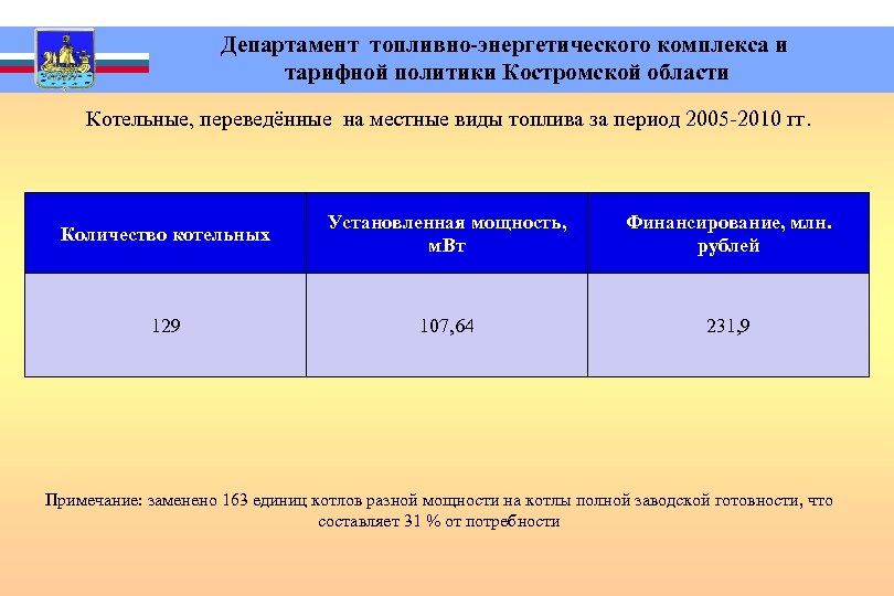 Департамент жкх костромская область. Департамент ТЭК. Топливно энергетический комплекс КК. Департамента ТЭК Вологда. Департамент ТЭК И ЖКХ Костромской.